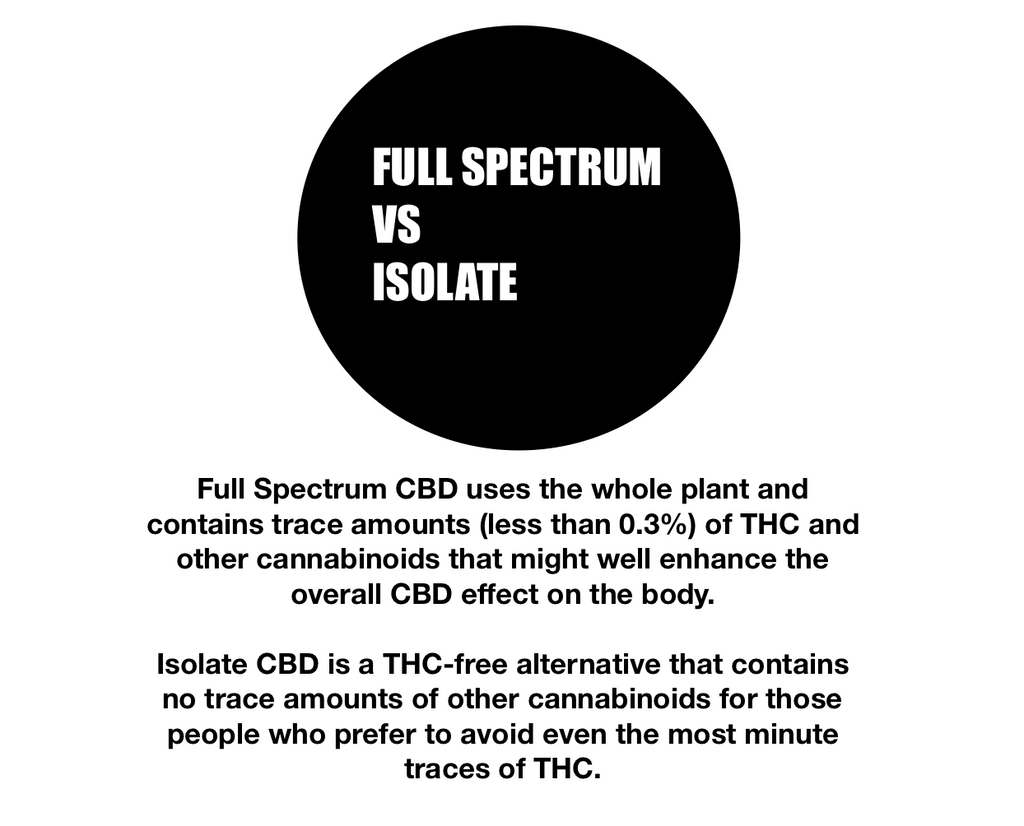 CBD 101