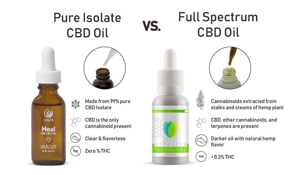 CBD 101