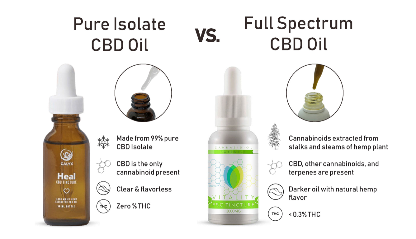 CBD 101